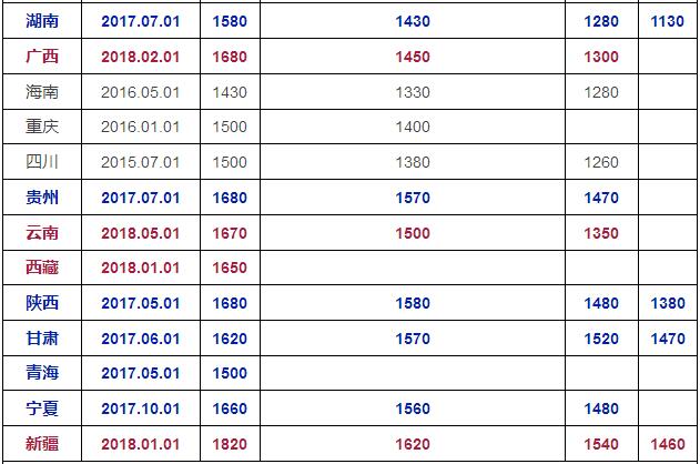 最低工資標(biāo)準(zhǔn)