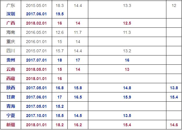 最低工資標(biāo)準(zhǔn)