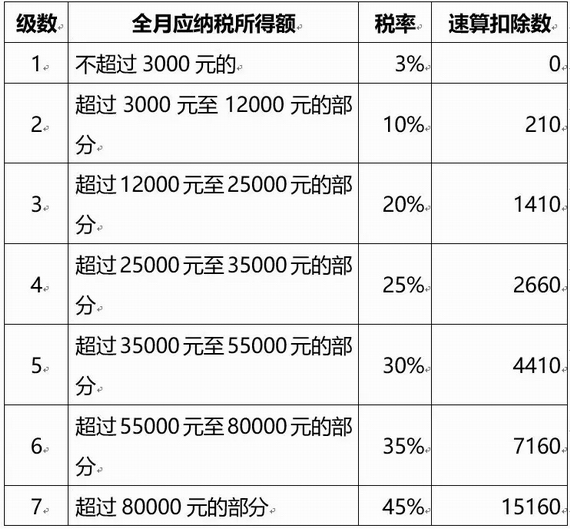 �������ö����ʱ�