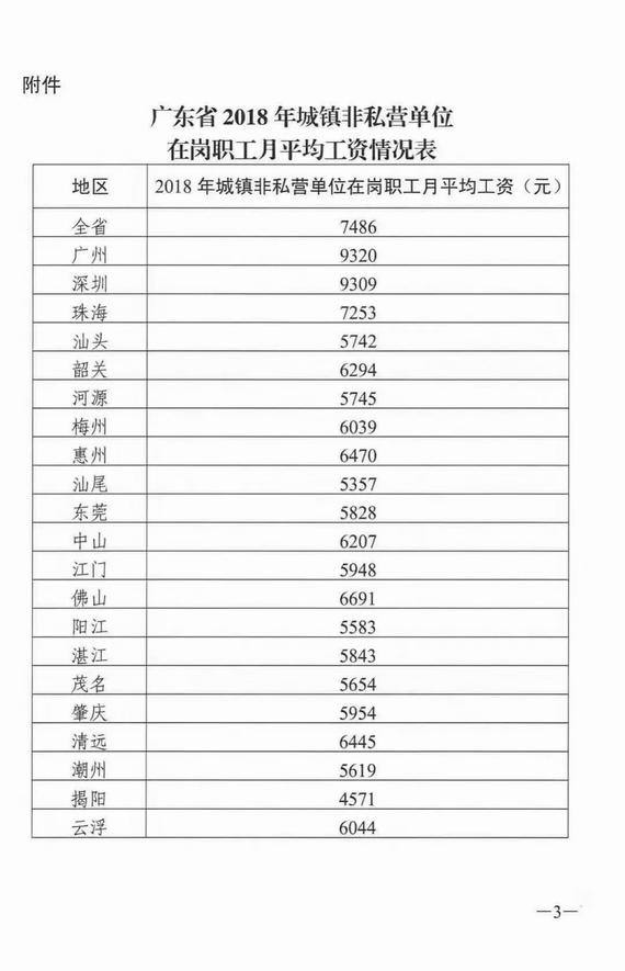 2018年城鎮非私營單位在崗職工月平均工資情況表