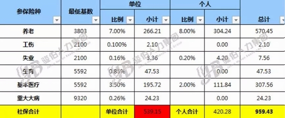 社保減免政策前后對比