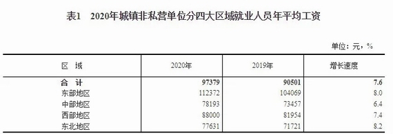 全國2020年平均工資