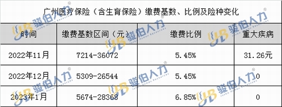 醫(yī)保綜合數(shù)據(jù)對(duì)比