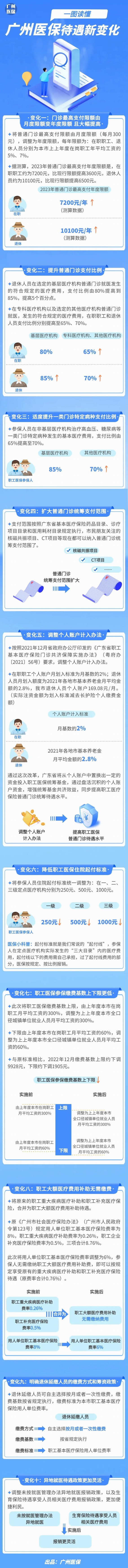 一圖讀懂廣州醫保待遇新變化