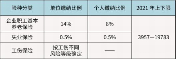 杭州市2022年度社保繳費(fèi)基數(shù)調(diào)整通知