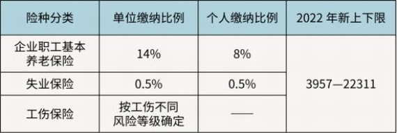 杭州市2022年度社保繳費(fèi)基數(shù)調(diào)整通知