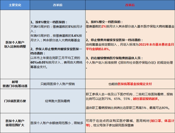醫(yī)療保險政策改革前后區(qū)別