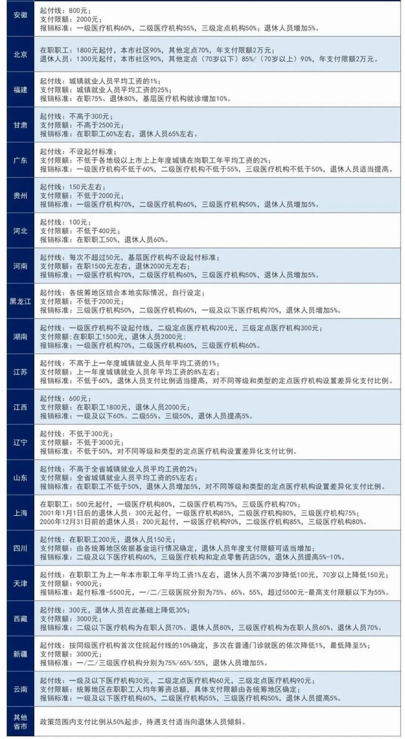 各省市門診報銷政策整理