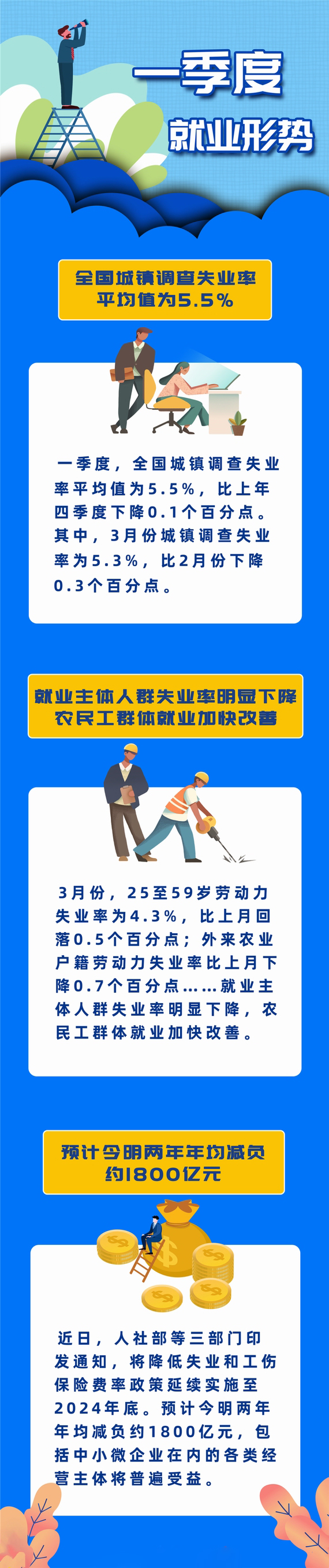 一季度失業(yè)率5.5%