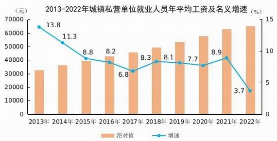 城鎮(zhèn)私營單位就業(yè)人員年平均工資