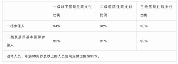 住院支付比例與醫療機構級別掛鉤