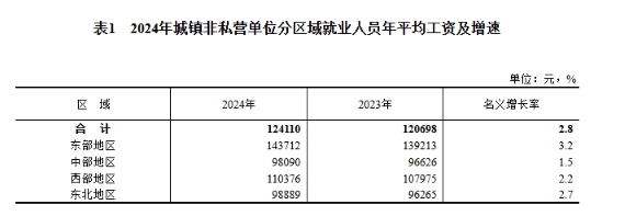 2024年度城鎮(zhèn)單位就業(yè)人員年平均工資情況