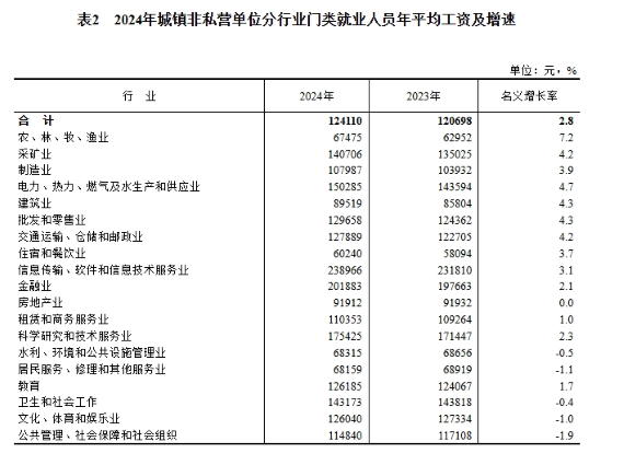 2024年度城鎮(zhèn)單位就業(yè)人員年平均工資情況