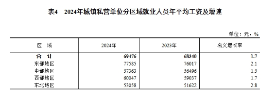 2024年度城鎮(zhèn)單位就業(yè)人員年平均工資情況