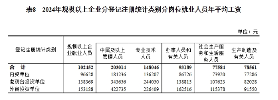 2024年度城鎮(zhèn)單位就業(yè)人員年平均工資情況